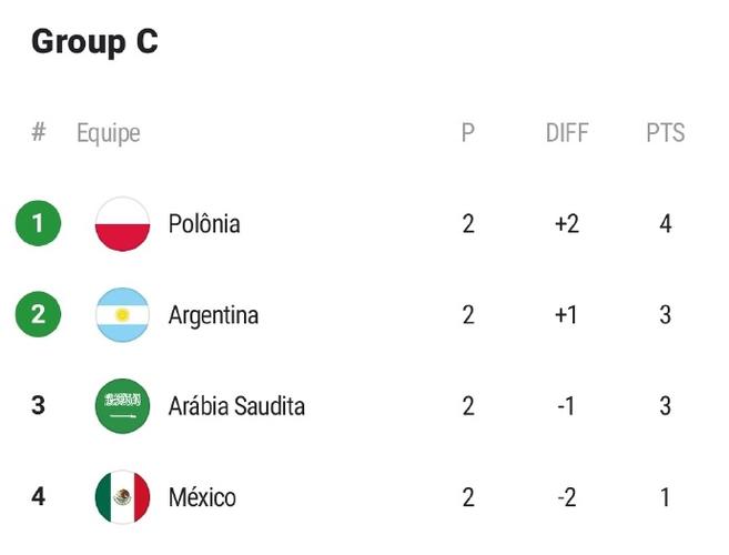 墨西哥vs波兰世界杯排名